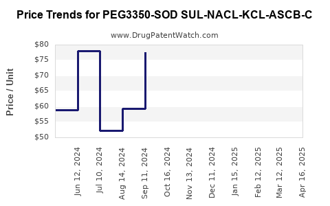 Drug Price Trends for PEG3350-SOD SUL-NACL-KCL-ASCB-C