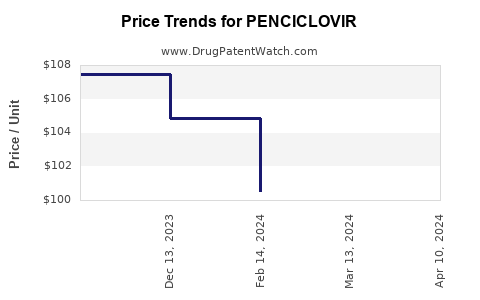 Drug Price Trends for PENCICLOVIR