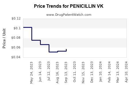 Drug Price Trends for PENICILLIN VK