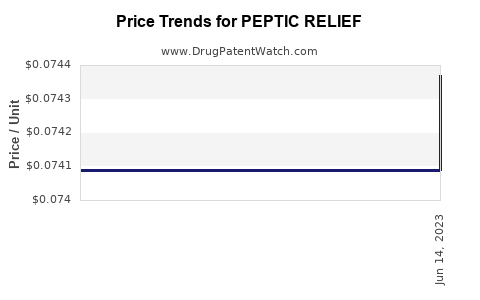 Drug Price Trends for PEPTIC RELIEF