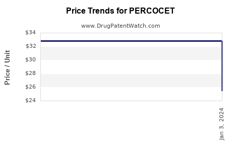 Drug Price Trends for PERCOCET