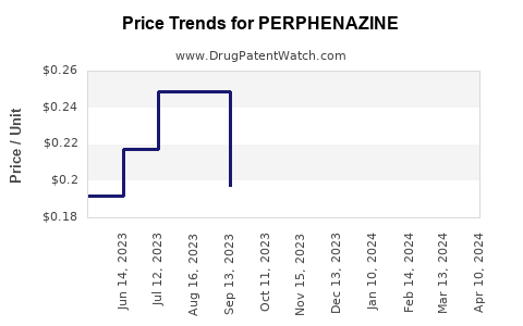 Drug Price Trends for PERPHENAZINE