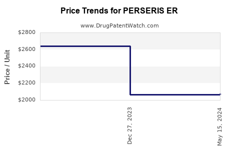 Drug Price Trends for PERSERIS ER