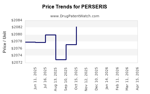 Drug Prices for PERSERIS