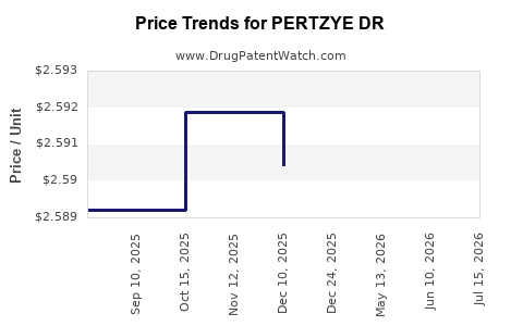 Drug Price Trends for PERTZYE DR