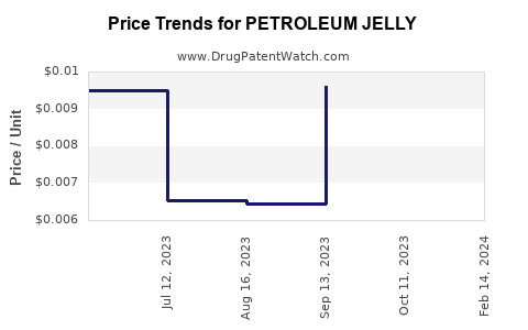 Drug Price Trends for PETROLEUM JELLY