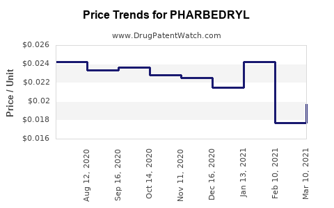 Drug Price Trends for PHARBEDRYL