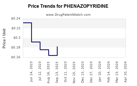 Drug Price Trends for PHENAZOPYRIDINE