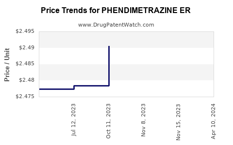 Drug Price Trends for PHENDIMETRAZINE ER