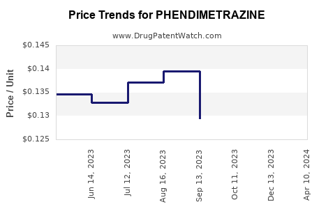 Drug Price Trends for PHENDIMETRAZINE