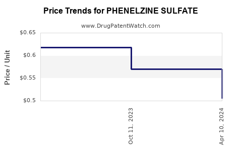 Drug Price Trends for PHENELZINE SULFATE