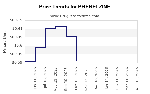 Drug Prices for PHENELZINE