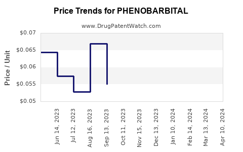 Drug Price Trends for PHENOBARBITAL