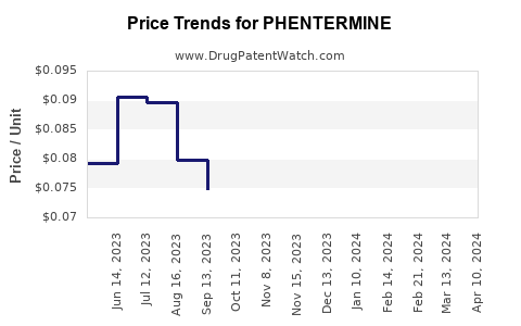 Drug Price Trends for PHENTERMINE
