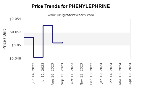 Drug Price Trends for PHENYLEPHRINE