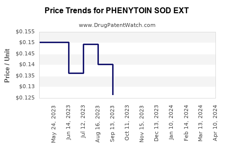 Drug Price Trends for PHENYTOIN SOD EXT