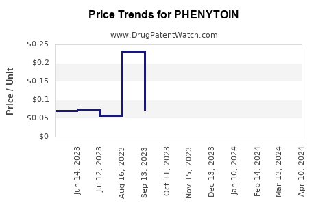 Drug Price Trends for PHENYTOIN