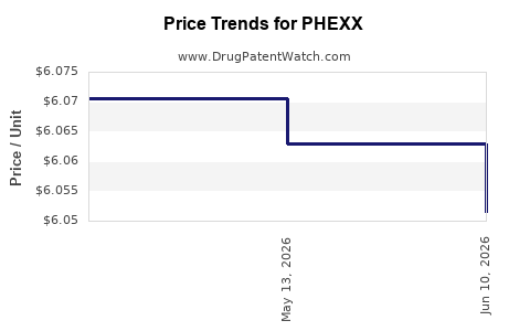 Drug Prices for PHEXX