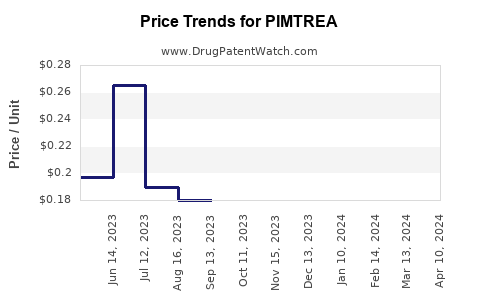 Drug Price Trends for PIMTREA