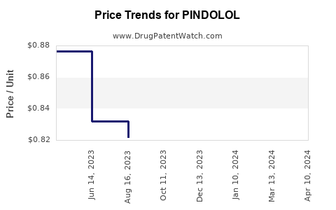 Drug Price Trends for PINDOLOL