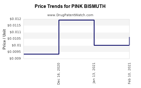 Drug Price Trends for PINK BISMUTH