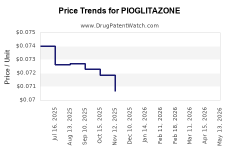 Drug Prices for PIOGLITAZONE