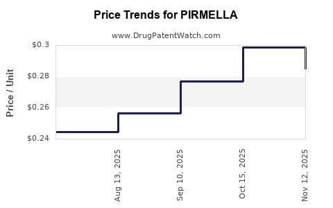 Drug Prices for PIRMELLA