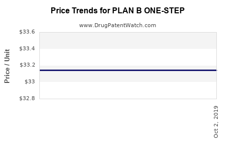 Drug Price Trends for PLAN B ONE-STEP