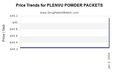 Drug Price Trends for PLENVU POWDER PACKETS