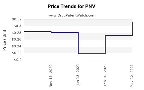 Drug Price Trends for PNV
