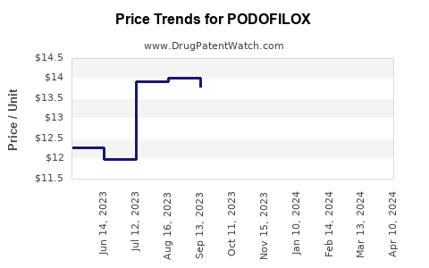 Drug Price Trends for PODOFILOX