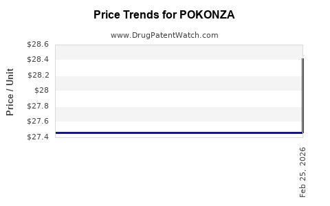 Drug Prices for POKONZA