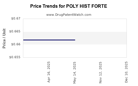 Drug Price Trends for POLY HIST FORTE