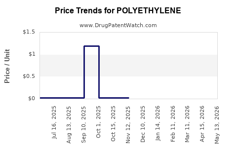 Drug Prices for POLYETHYLENE