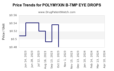 Drug Price Trends for POLYMYXIN B-TMP EYE DROPS
