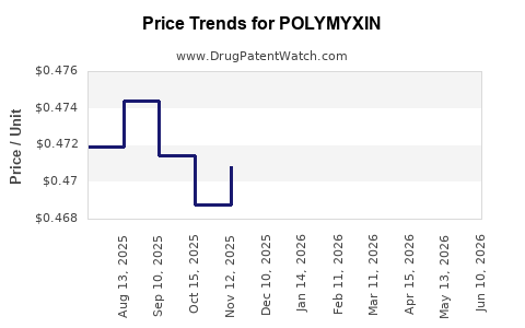 Drug Prices for POLYMYXIN