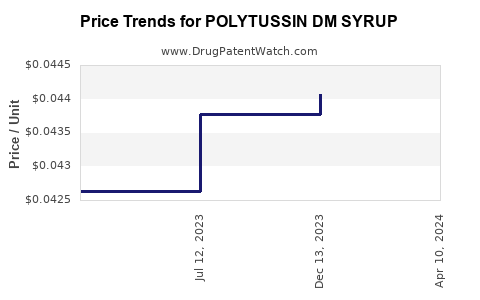 Drug Price Trends for POLYTUSSIN DM SYRUP
