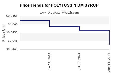 Drug Price Trends for POLYTUSSIN DM SYRUP