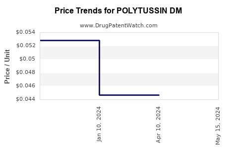 Drug Price Trends for POLYTUSSIN DM