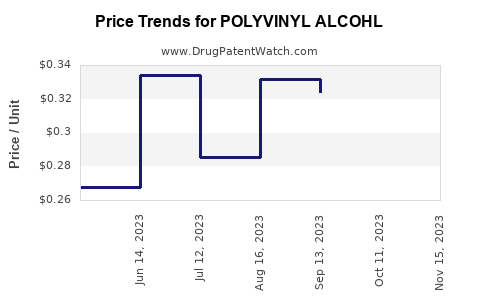 Drug Price Trends for POLYVINYL ALCOHL