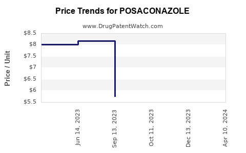 Drug Prices for POSACONAZOLE