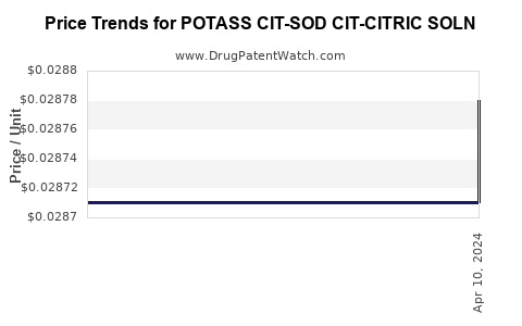 Drug Price Trends for POTASS CIT-SOD CIT-CITRIC SOLN