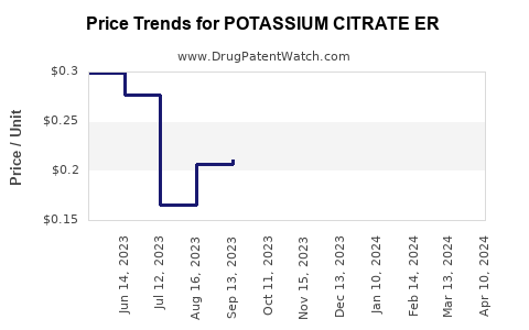 Drug Price Trends for POTASSIUM CITRATE ER
