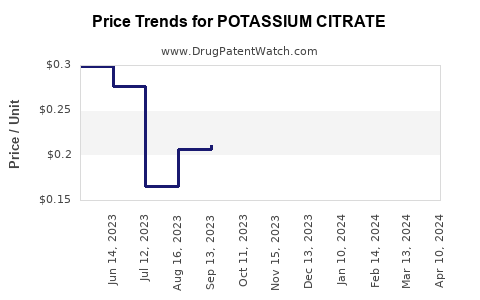 Drug Prices for POTASSIUM CITRATE