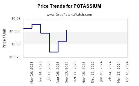 Drug Price Trends for POTASSIUM