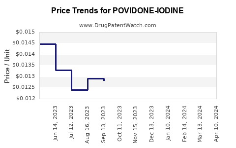 Drug Price Trends for POVIDONE-IODINE