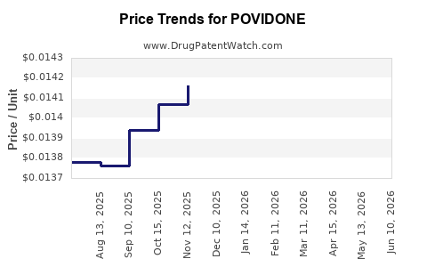 Drug Prices for POVIDONE