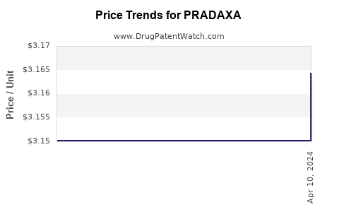 Drug Price Trends for PRADAXA