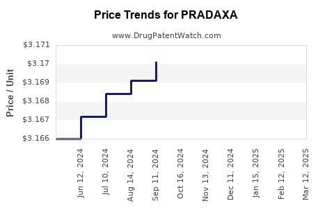 Drug Price Trends for PRADAXA