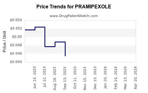 Drug Price Trends for PRAMIPEXOLE